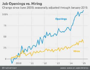 job openings, hirings
